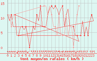 Courbe de la force du vent pour Wunstorf