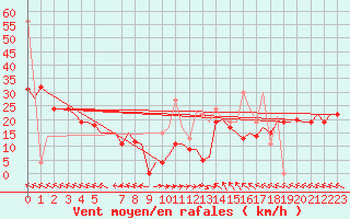 Courbe de la force du vent pour Castres-Mazamet (81)