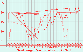 Courbe de la force du vent pour Malaga / Aeropuerto