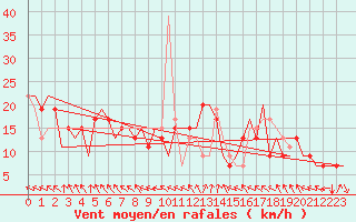 Courbe de la force du vent pour Milano / Malpensa