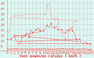 Courbe de la force du vent pour Yeovilton