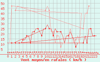 Courbe de la force du vent pour Arhangel