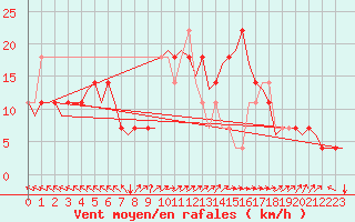 Courbe de la force du vent pour Niederstetten