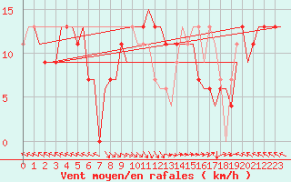 Courbe de la force du vent pour Portoroz