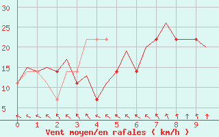 Courbe de la force du vent pour Visby Flygplats