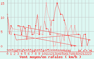 Courbe de la force du vent pour Zadar / Zemunik