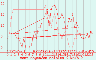 Courbe de la force du vent pour Menorca / Mahon