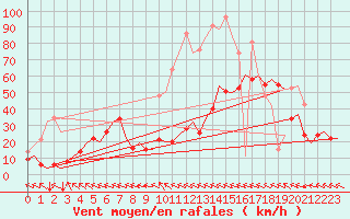 Courbe de la force du vent pour Castres-Mazamet (81)