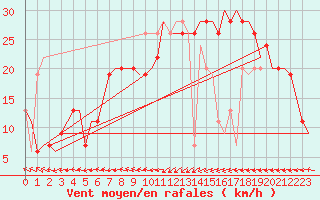 Courbe de la force du vent pour Djerba Mellita