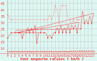 Courbe de la force du vent pour Platform Buitengaats/BG-OHVS2