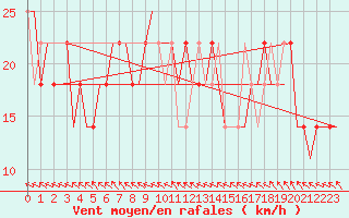 Courbe de la force du vent pour Kharkiv