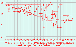 Courbe de la force du vent pour Wittmundhaven