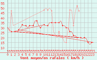 Courbe de la force du vent pour Islay