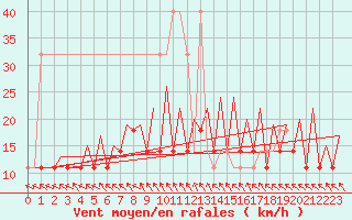 Courbe de la force du vent pour Warszawa-Okecie