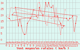 Courbe de la force du vent pour Pamplona (Esp)