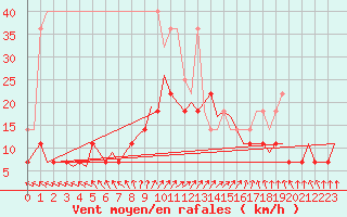 Courbe de la force du vent pour Eindhoven (PB)