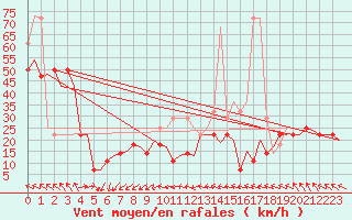 Courbe de la force du vent pour Orland Iii