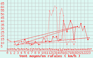 Courbe de la force du vent pour Altenstadt