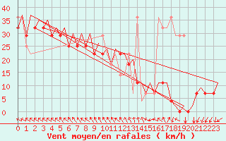 Courbe de la force du vent pour Platform L9-ff-1 Sea
