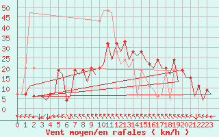 Courbe de la force du vent pour Belfast / Aldergrove Airport