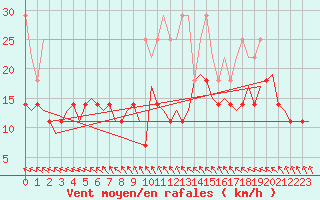 Courbe de la force du vent pour Leeuwarden
