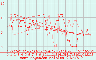 Courbe de la force du vent pour Zadar / Zemunik