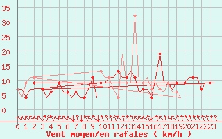 Courbe de la force du vent pour Madrid / Barajas (Esp)