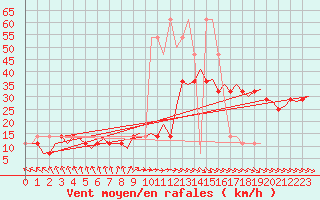 Courbe de la force du vent pour Nordholz