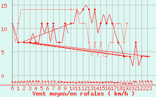 Courbe de la force du vent pour Niederstetten