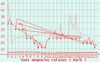 Courbe de la force du vent pour Platform K13-A