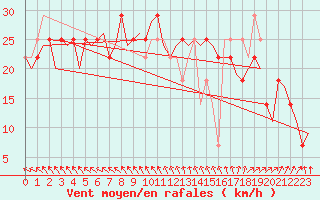 Courbe de la force du vent pour Cork Airport