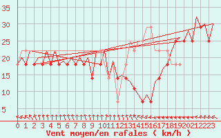 Courbe de la force du vent pour Platform P11-b Sea