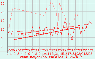 Courbe de la force du vent pour Vidsel