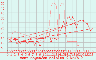 Courbe de la force du vent pour Noervenich