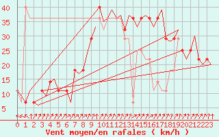 Courbe de la force du vent pour Helsinki-Vantaa