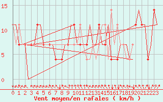 Courbe de la force du vent pour Ufa