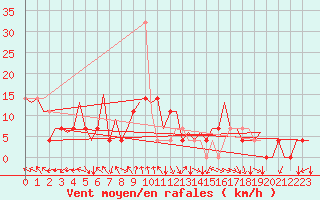 Courbe de la force du vent pour Hemavan