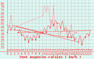 Courbe de la force du vent pour Platform F3-fb-1 Sea