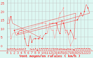 Courbe de la force du vent pour Salamanca / Matacan