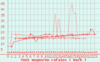 Courbe de la force du vent pour Yaroslavl Tunoshna