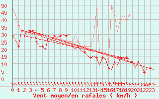 Courbe de la force du vent pour Trondheim / Vaernes