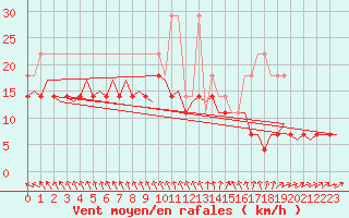 Courbe de la force du vent pour Vlieland