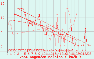 Courbe de la force du vent pour Kuching