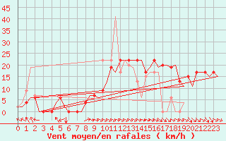 Courbe de la force du vent pour Salamanca / Matacan