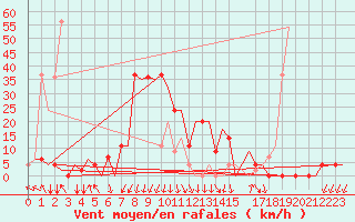 Courbe de la force du vent pour Skopje-Petrovec