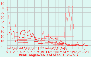 Courbe de la force du vent pour Kerkyra Airport