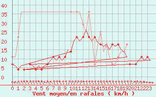 Courbe de la force du vent pour Volkel