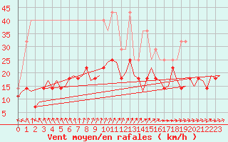 Courbe de la force du vent pour Bremen