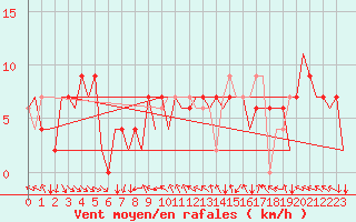 Courbe de la force du vent pour Leon / Virgen Del Camino