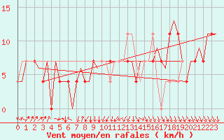 Courbe de la force du vent pour Skelleftea Airport